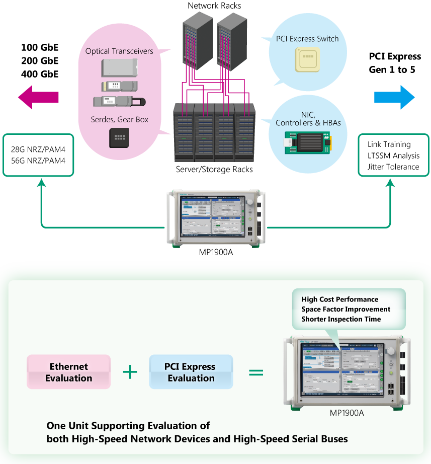 Anritsu MP1900A BERT for Ethernet and PCI Express of data-center