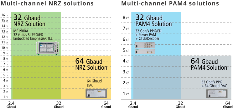 Anritsu MP1900A BERT for Mulit-channel NRZ and PAM4 solutions, 32Gbaud, 64Gbaud