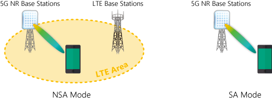 Image of 5G NR NSA Measurement System using Anritsu LTE Measurement Resources